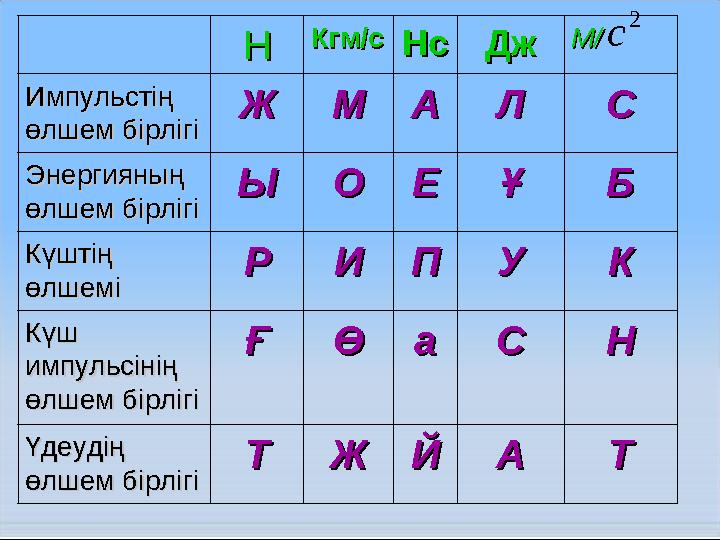НН Кгм/сКгм/с НсНсДжДжМ/М/ Импульстің Импульстің өлшем бірлігіөлшем бірлігі ЖЖММААЛЛ СС Энергияның Энергияның өлшем бірлігіөлш