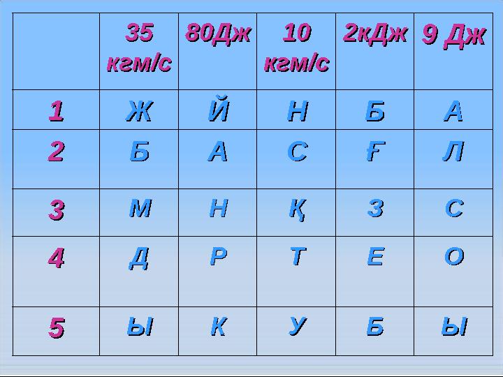 35 35 кгм/скгм/с 80Дж80Дж10 10 кгм/скгм/с 2кДж2кДж9 Дж9 Дж 11 ЖЖ ЙЙ НН ББ АА 22 ББ АА СС ҒҒ ЛЛ 33 ММ НН ҚҚ ЗЗ СС 44 ДД РР ТТ Е