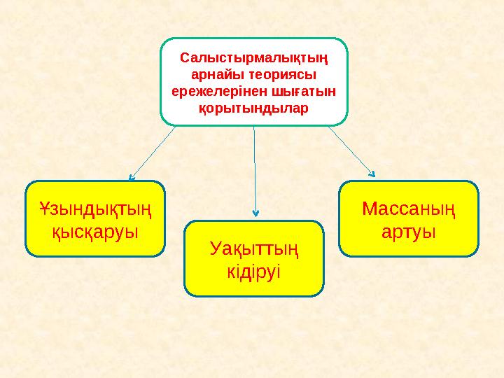 Салыстырмалықтың арнайы теориясы ережелерінен шығатын қорытындылар Ұзындықтың қысқаруы Массаның артуы Уақыттың кідіруі