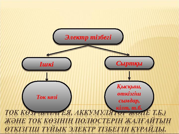 Электр тізбегі Электр тізбегіІшкі ІшкіСыртқы СыртқыТок көзі Ток көзіҚысқыш, өткізгіш сымдар, кілт, т.б. Қысқыш, өткізгіш Электр тізбегі Электр тізбегіІшкі ІшкіСыртқы СыртқыТок көзі Ток көзіҚысқыш, өткізгіш сымдар, кілт, т.б. Қысқыш, өткізгіш