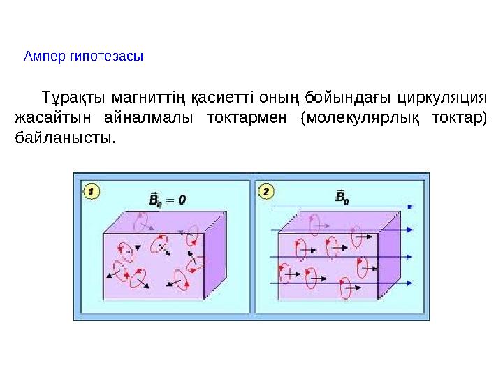 Ампер гипотезасы Тұрақты магниттің қасиетті оның бойындағы циркуляция жасайтын айналмалы токтармен (молекулярлық токтар) Ампер гипотезасы Тұрақты магниттің қасиетті оның бойындағы циркуляция жасайтын айналмалы токтармен (молекулярлық токтар)