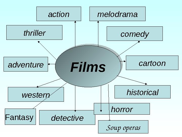 Films Films melodrama comedy detective thriller western historical adventure cartoon action horror Soup operas Fantasy
