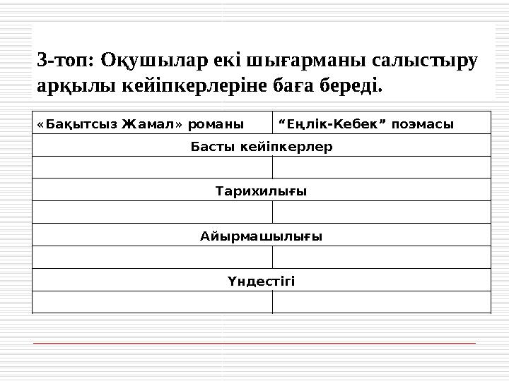 3-топ: Оқушылар екі шығарманы салыстыру арқылы кейіпкерлеріне баға береді. «Бақытсыз Жамал» романы “Еңлік-Кебек” поэмасы Басты