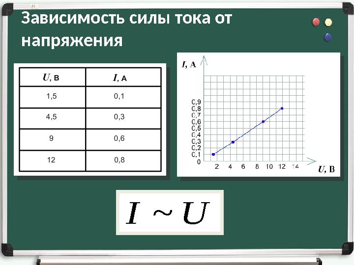Зависимость силы тока от напряжения UI~