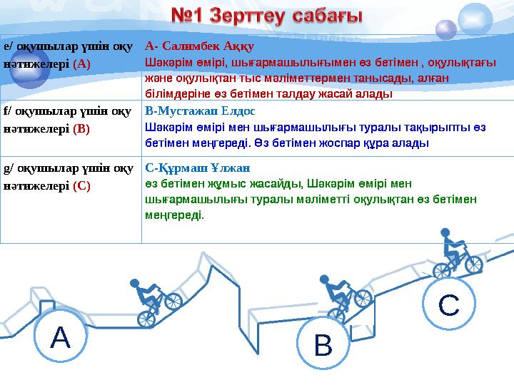 ВА С e/ оқушылар үшін оқу нәтижелері (А) А- Салимбек Аққу Шәкәрім өмірі, шығармашылығымен өз бетімен , оқулықтағы және оқул