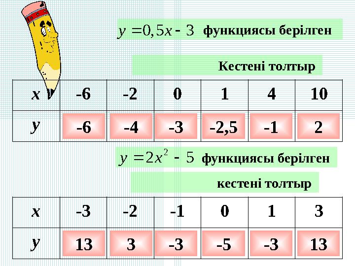 функциясы берілген 0,5 3у х  Кестені толтыр x-6-20 1 410 y-6-4-3-2,5-12