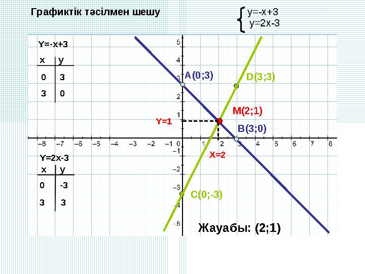 Графиктік тәсілмен шешу y=-x+3