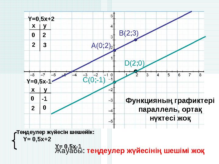 Y=0,5x-1 Y=0,5x+2 x x y y 02 23 0-1 20 A(0;2) B(2;3) C(0;-1) D(2;0) Теңдеулер жүйесін шешейік: Y= 0,5x+2