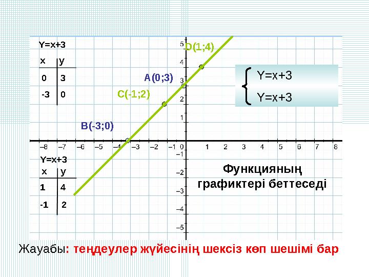 Y=x+3 Y=x+3 xy 0 -3 xy 1 -1 3 0 4 2 A(0;3) B(-3;0) C(-1;