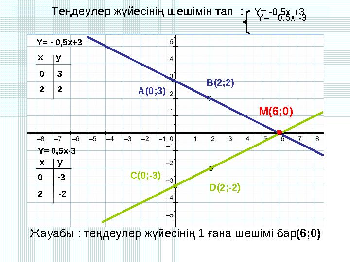 Теңдеулер жүйесінің шешімін тап : Y= -0,5x +3