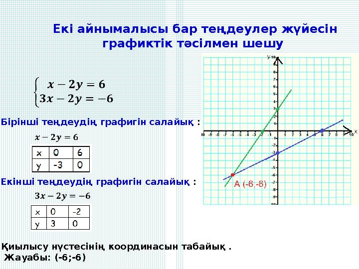 Екі айнымалысы бар теңдеулер жүйесін графиктік тәсілмен шешу Бірінші теңдеудің графигін салайық : Екінші теңдеудің графигін са