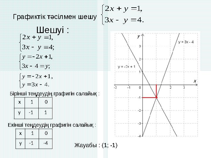 Графиктік тәсілмен шешу      .43 ,12 yx yx Шешуі :      ;43 ,12 yx yx      ;43 ,12 yx xy  