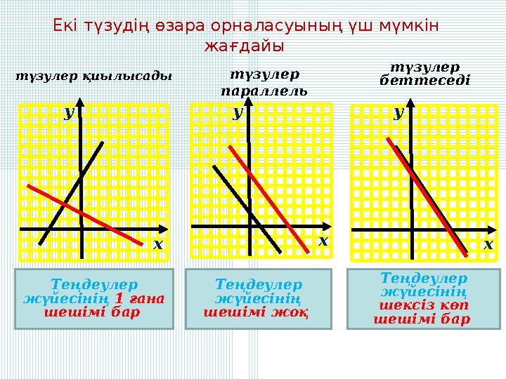 Екі түзудің өзара орналасуының үш мүмкін жағдайы түзулер параллель түзулер беттеседі Теңдеулер жүйесінің 1 ғана шешімі ба