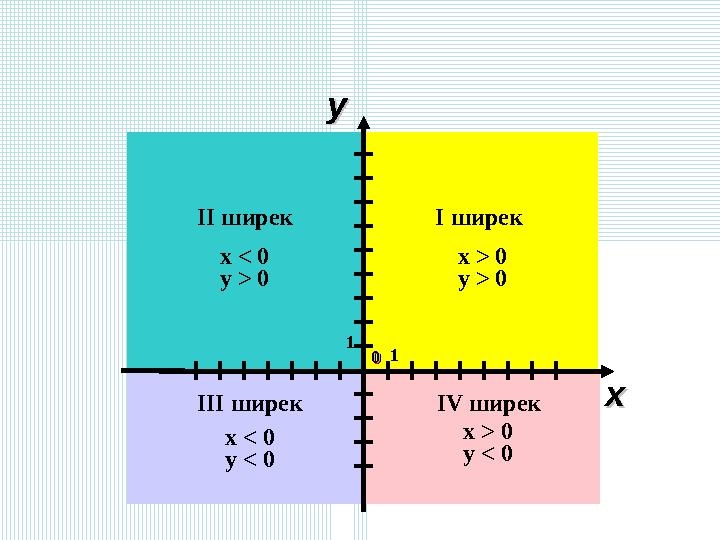 I ширек x > 0 y > 0 IV ширек x > 0 y < 0 III ширек x < 0 y < 0 II ширек x < 0 y > 0 1 10000 xx yy