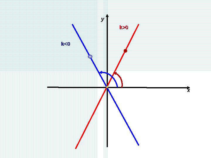 k>0k>0 уу хх k<0k<0
