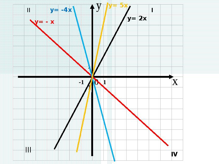 II I x y 01 1 -1 -1 y= 5x III IV y= 2x y= - x y= -4x