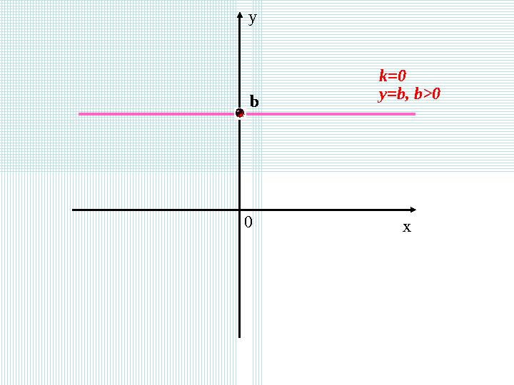 x y 0 y=b, b>0 b k=0