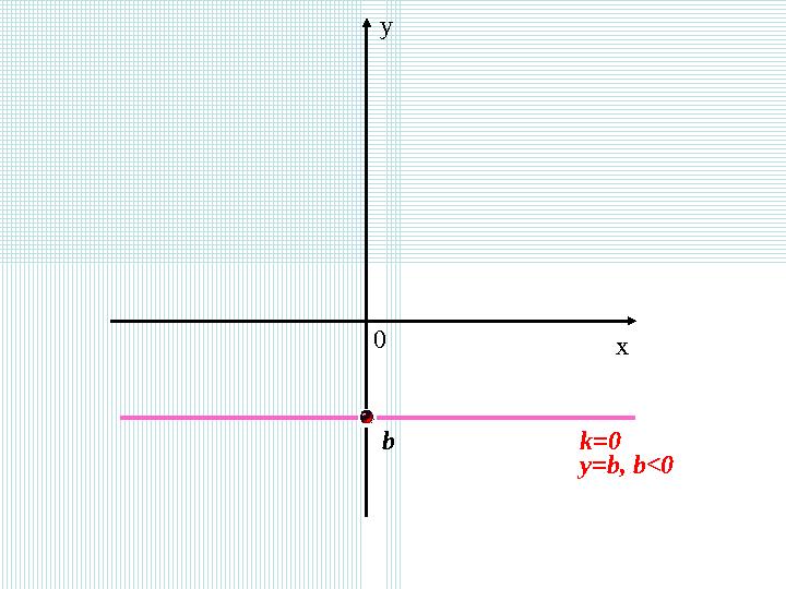 x y 0 y=b, b<0 b k=0
