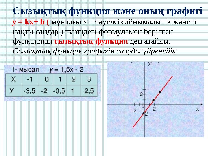 Сызықтық функция және оның графигі у = kx+ b ( мұндағы х – тәуелсіз айнымалы , k және b нақты сандар ) түріндегі формуламен бері