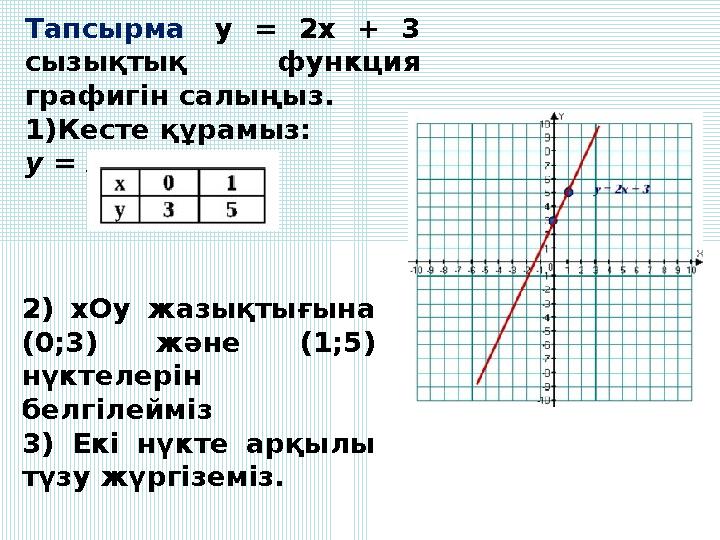 Тапсырма y = 2x + 3 сызықтық функция графигін салыңыз. 1)Кесте құрамыз: y = 2x + 3 2) xОy жазықтығына (0;3) және (1;5) нүкт