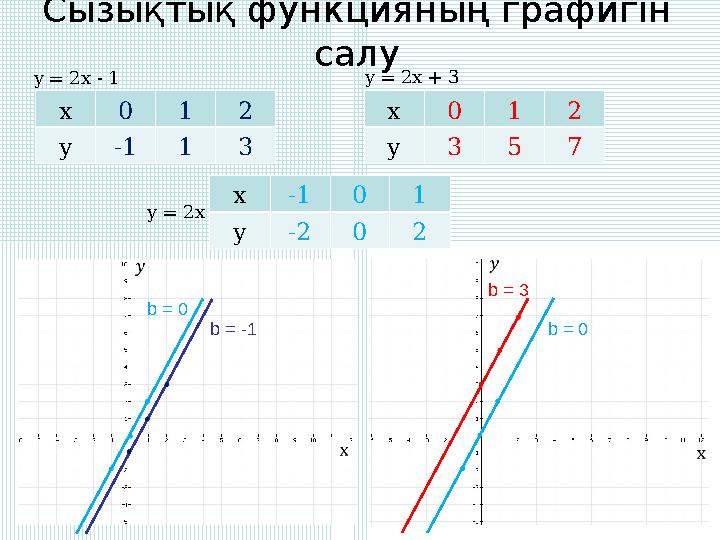 Сызықтықфункцияныңграфигін салу y = 2x - 1 y = 2x + 3 b = -1 b = 3 x012 y-113 x012 y357 y = 2x x-101 y-202 b = 0 b = 0