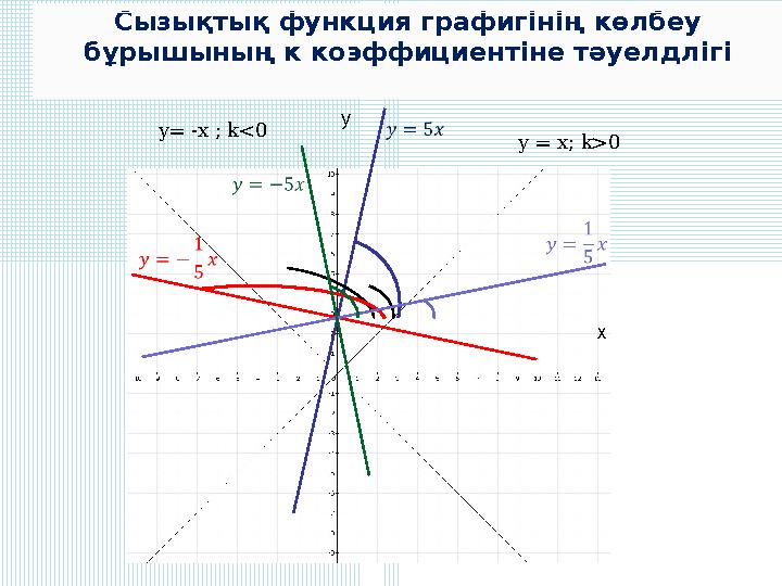y x y = x; k>0 y= -x ; k<0 Сызықтық функция графигінің көлбеу бұрышының к коэффициентіне тәуелдлігі
