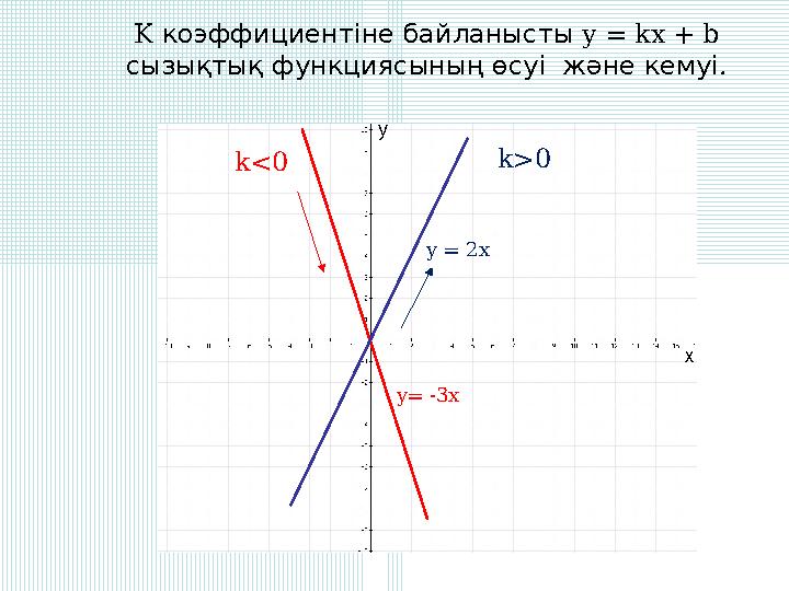 y = 2x y= -3x y x K коэффициентіне байланысты y = kx + b . сызықтық функциясының өсуі және кемуі k>0k<0