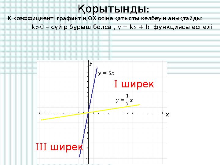 Қорытынды: K коэффициенті графиктің OX осіне қатысты көлбеуін анықтайды: k>0 – , сүйір бұрыш болса y = kx + b функциясы өспе