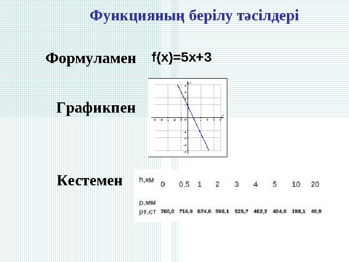 Функцияның берілу тәсілдері Формуламен f(x)=5x+3 Графикпен Кестемен