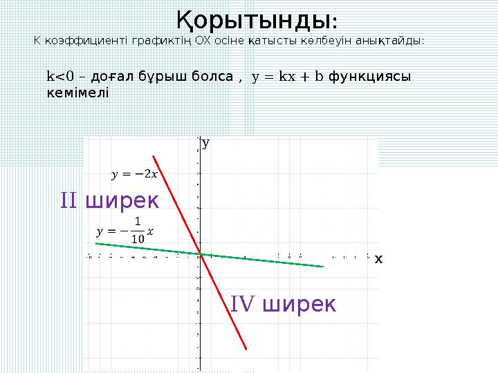 Қорытынды: K коэффициенті графиктің OX осіне қатысты көлбеуін анықтайды: k<0 – , доғал бұрыш болса y = kx + b функциясы ке