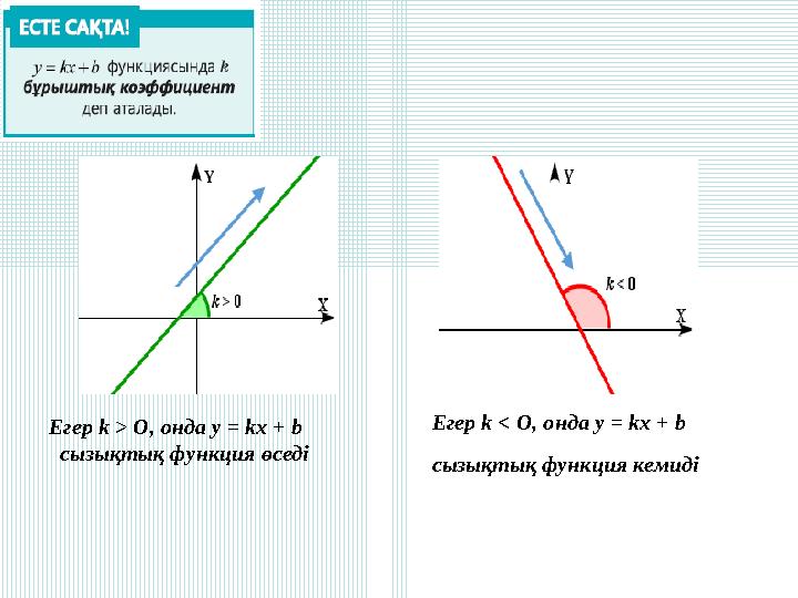 Егер k > О, онда у = kx + b сызықтық функция өседі Егер k < О, онда у = kx + b сызықтық функция кемиді