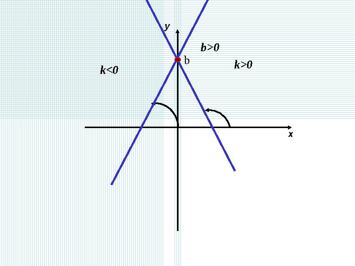 b k>0 уу хх k<0 b>0