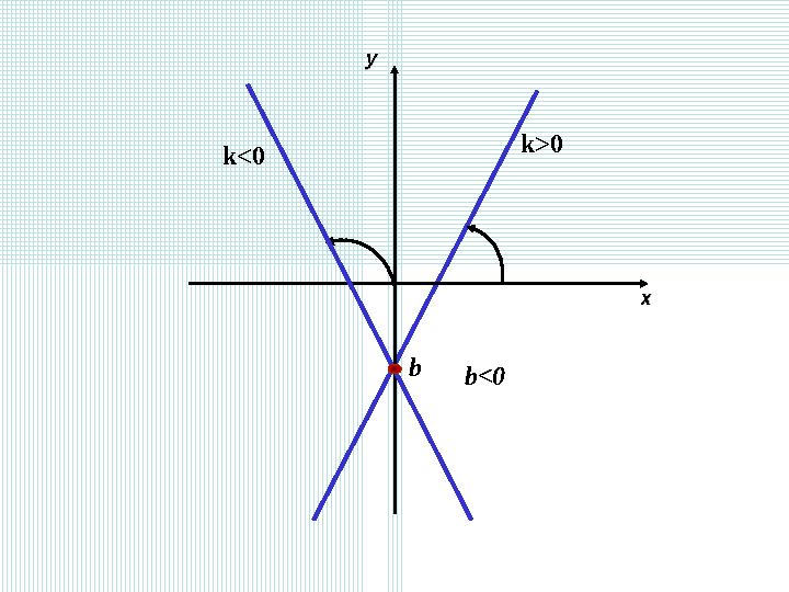 b k>0 уу хх k<0 b<0
