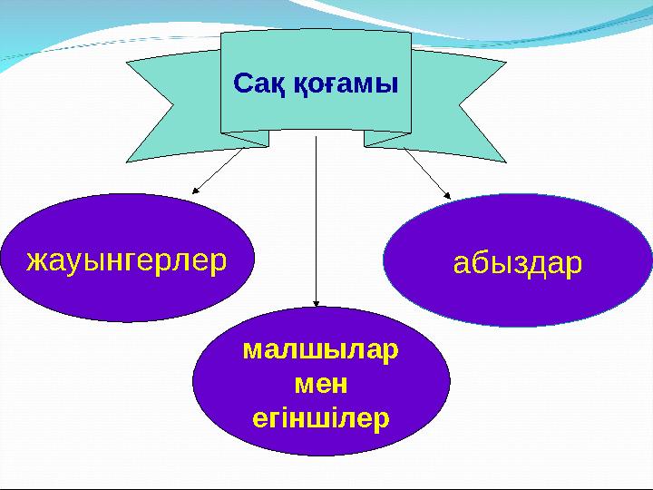 Сақ қоғамы жауынгерлер малшылар мен егіншілер абыздар