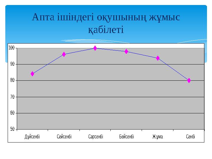 Апта ішіндегі оқушының жұмыс қабілеті 50 60 70 80 90 100 Дүйсенбі Сейсенбі Сәрсенбі Бейсенбі Ж ұма Сенбі