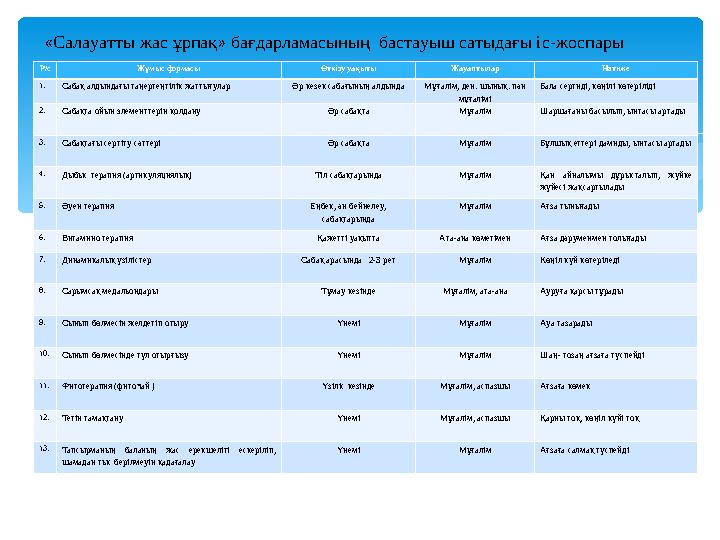 Р/с Жұмыс формасы Өткізу уақыты Жауаптылар Нәтиже 1.Сабақ алдын...