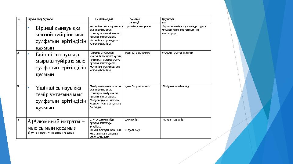 № Жұмыстың барысы Не байқалды? Реакция теңдеуі Қорытын ды 1 •Бірінші сынауық