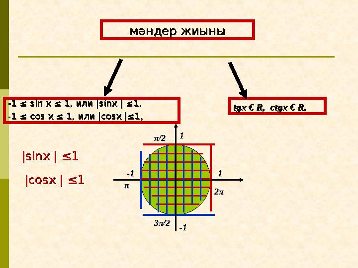 мәндер жиыны мәндер жиыны tgx € R, ctgx € R, ctgx € R, tgx € R, -1 ≤ sin х ≤ 1, или-1 ≤ sin х ≤ 1, или |sinx | ≤1, |sinx |