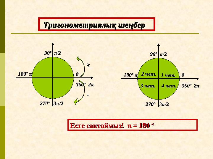 00 9090ºº ππ/2/2 180180ºº ππ 270270ºº 3 3ππ/2/2 360360ºº 2 2ππ Тригонометриялық шеңберТригонометриялық шеңбер 00 9090ºº π