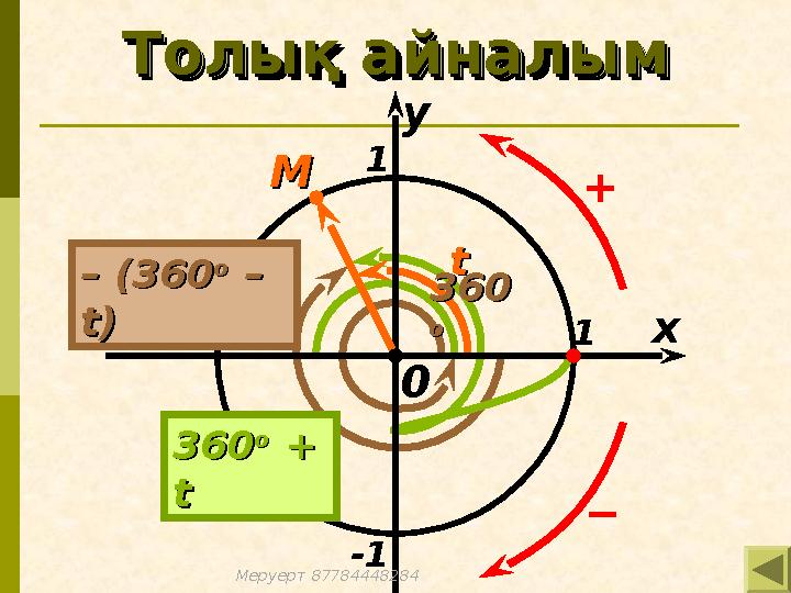 Толық айналымТолық айналымТолық айналымТолық айналым x y 1 -1 -1 1 + − MM tt 360360 oo 0 360360 oo + + tt – – (360(360 oo –