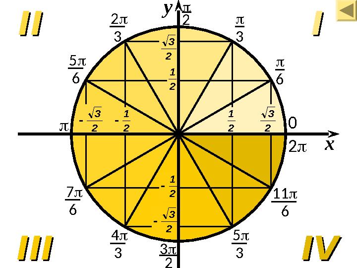 x II IVIV IIII IIIIII 2 1 2 1  2 1 2 1  2 3 2 3  2 3 2 3   2  3  6 2 3 5 6  7 6 4 3 3 2 5 3 11 6 2 0 у