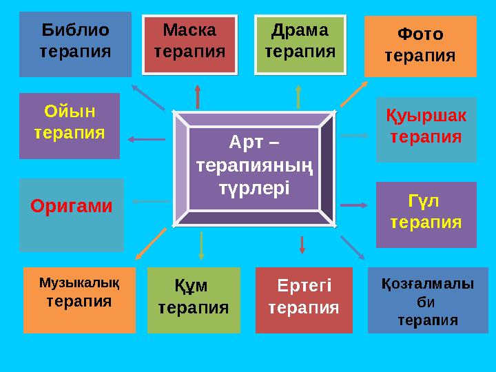 Библио терапияМаска терапия Маска терапияДрама терапия Драма терапия Фото терапия Ойын терапияАрт – терапияның түрлері Арт Библио терапияМаска терапия Маска терапияДрама терапия Драма терапия Фото терапия Ойын терапияАрт – терапияның түрлері Арт