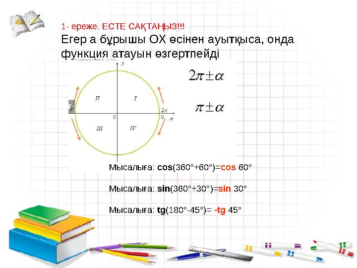 1- ереже. ЕСТЕ САҚТАҢЫЗ!!! Егер а бұрышы ОХ өсінен ауытқыса, онда функция атауын өзгертпейді Мысалыға: cos(360°+60°)=cos 60° Мы 1- ереже. ЕСТЕ САҚТАҢЫЗ!!! Егер а бұрышы ОХ өсінен ауытқыса, онда функция атауын өзгертпейді Мысалыға: cos(360°+60°)=cos 60° Мы