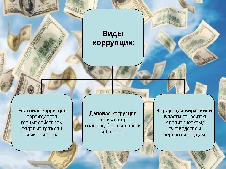 Виды коррупции: Бытовая коррупция порождается взаимодействием рядовых граждан и чиновников Деловая коррупция возникает
