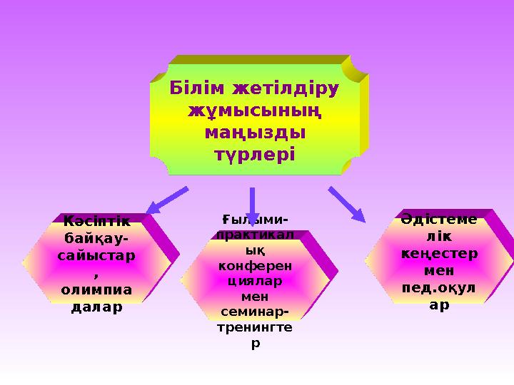 Білім жетілдіру жұмысының маңызды түрлері Кәсіптік байқау- сайыстар , олимпиа далар Ғылыми- практикал ық конферен циялар м