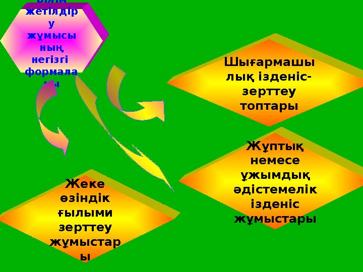 Білім жетілдір у жұмысы ның негізгі формала ры Жұптық немесе ұжымдық әдістемелік ізденіс жұмыстары Жеке өзіндік ғылы