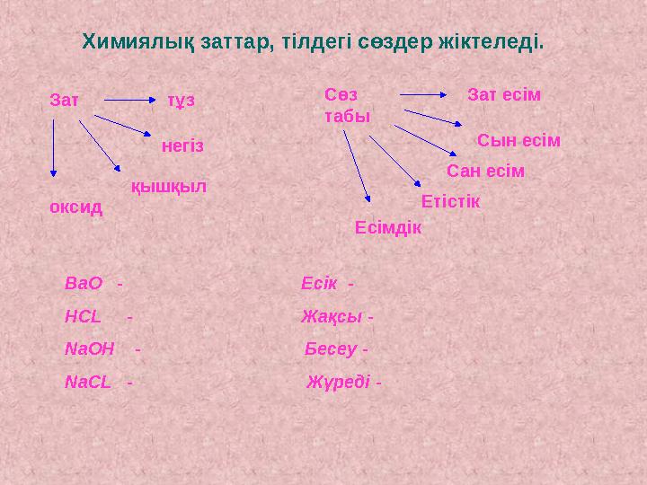 Химиялық заттар, тілдегі сөздер жіктеледі. Зат оксид қышқыл негіз тұз Сөз табы Зат есім Сын есім Сан есім Етістік Есімдік BaO