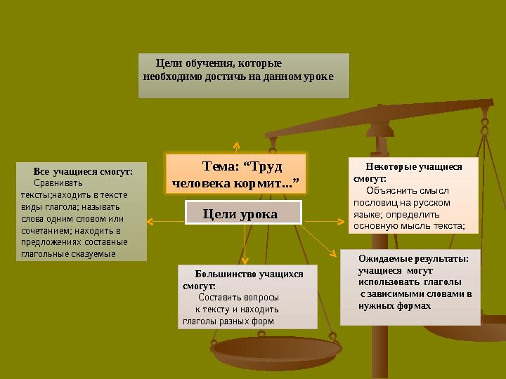 Цели обучения, которые необходимо достичь на данном уроке Тема: “Труд человека кормит...” Цели урока Все учащиеся смогут: С