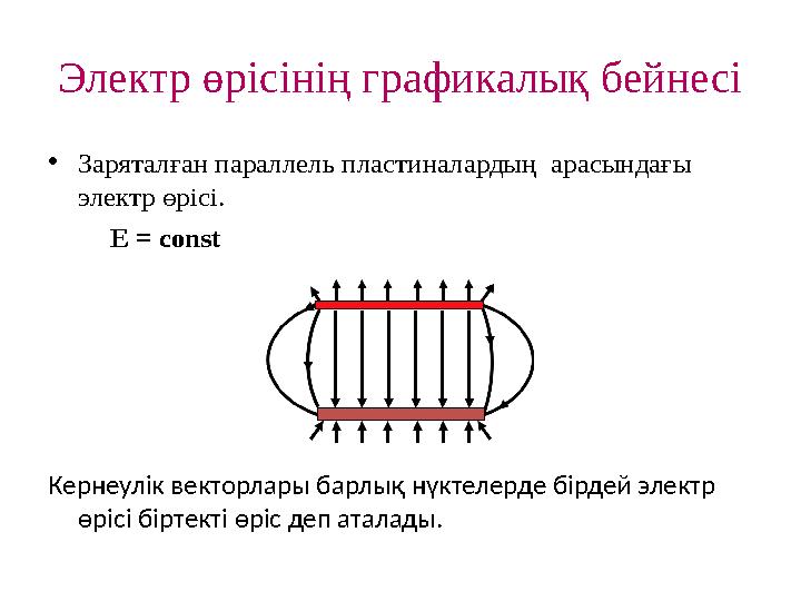 Электр өрісінің графикалық бейнесі •Заряталған параллель пластиналардың арасындағы электр өрісі. Е = const Кернеулік