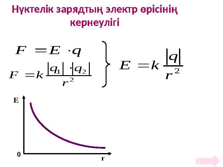 Нүктелік зарядтың электр өрісінің кернеулігі qEF   2 21 r qq kF   2 r q kE E r 0